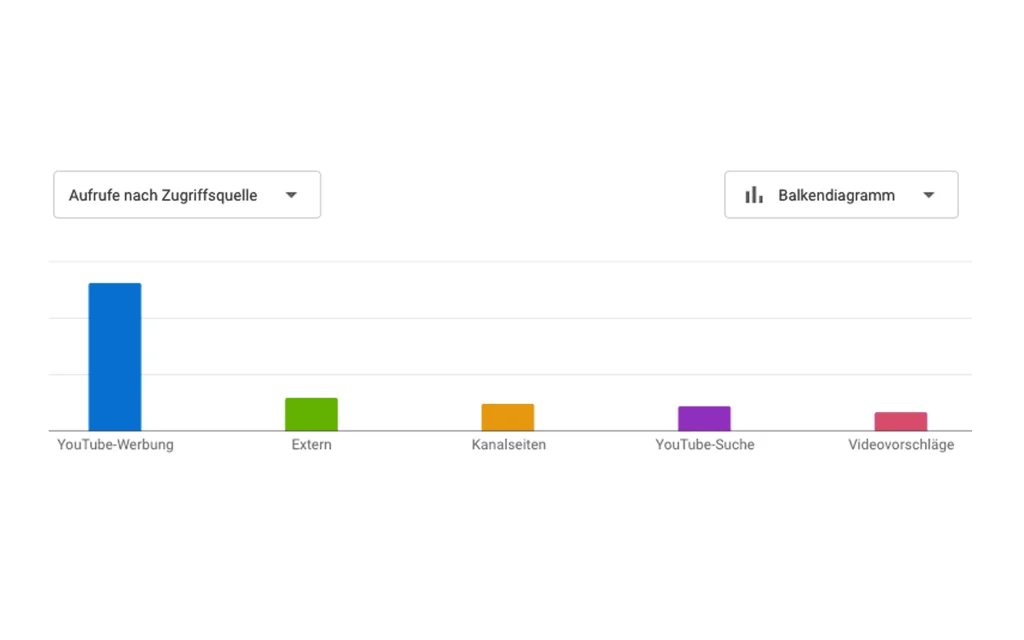 Zugriffe über YouTube-Werbung